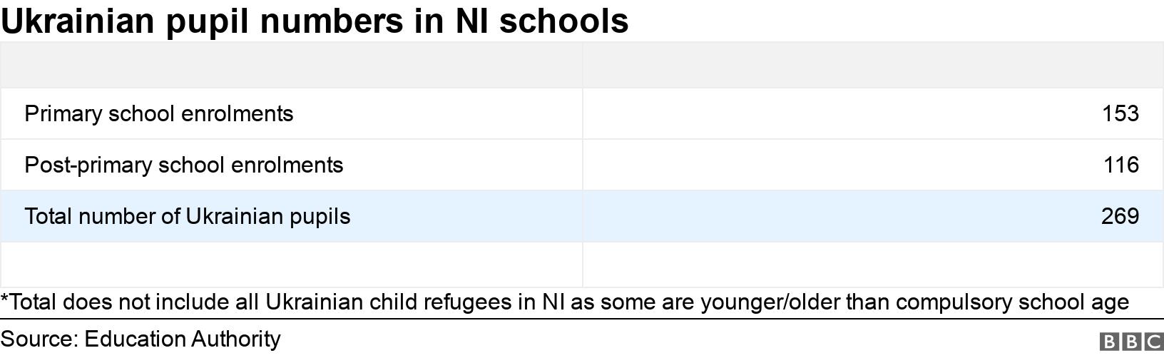 Ukrainische Schülerzahlen an NI-Schulen. . *Insgesamt sind nicht alle ukrainischen Flüchtlingskinder in NI enthalten, da einige jünger/älter als das Pflichtschulalter sind.