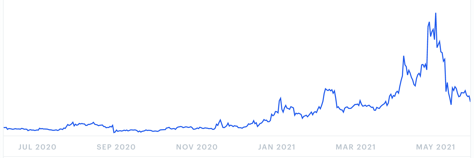 Bitcoin-Preisvorhersage für Juni 2021