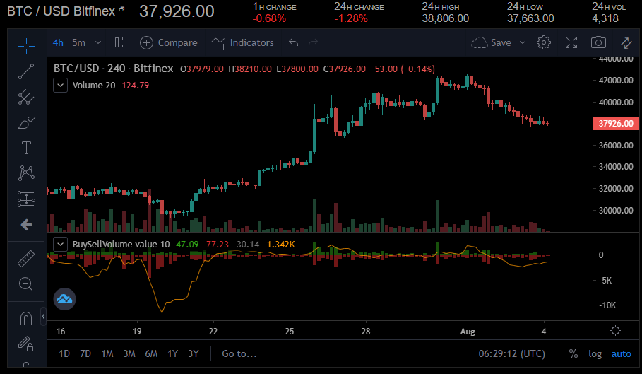 Bitcoin verliert das Unterstützungsniveau von 38.000 USD