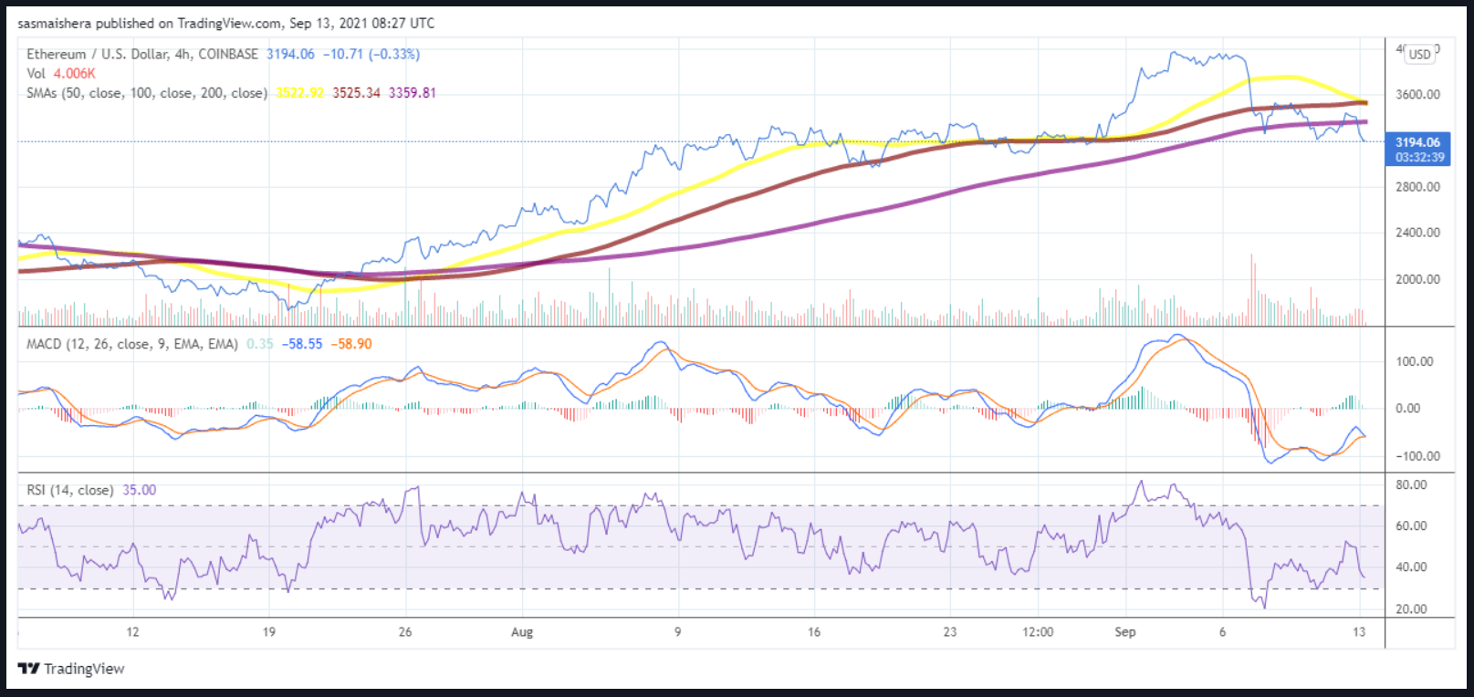 Der Ethereum-Preis könnte bald unter 3.100 $ fallen