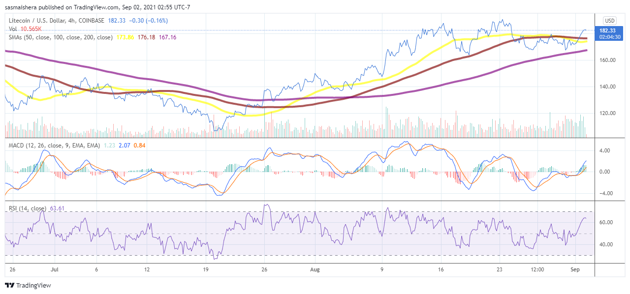 Der Litecoin-Preis strebt nach seiner letzten Rallye 200 US-Dollar an