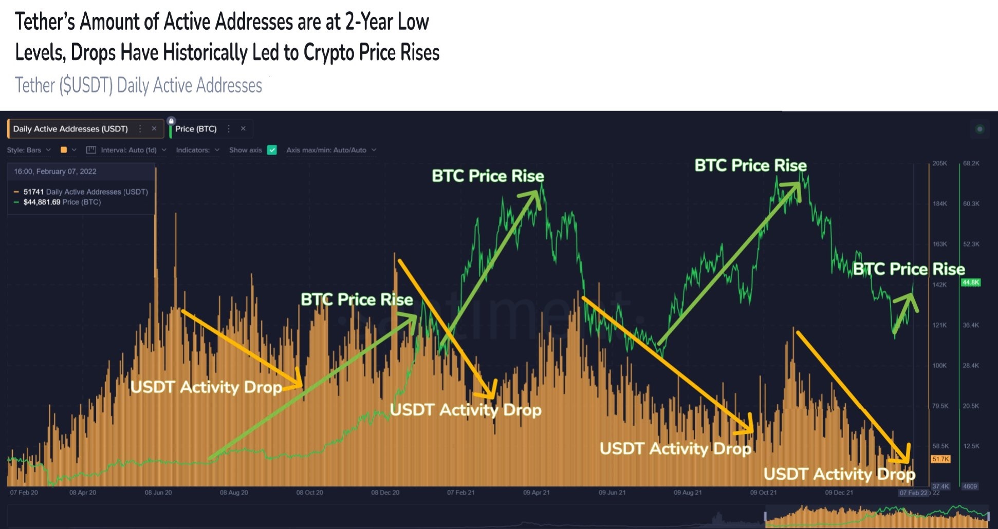 Die Anzahl der täglich aktiven Adressen von Tether ist auf das Niveau gesunken, das zuletzt im Jahr 2020 verzeichnet wurde