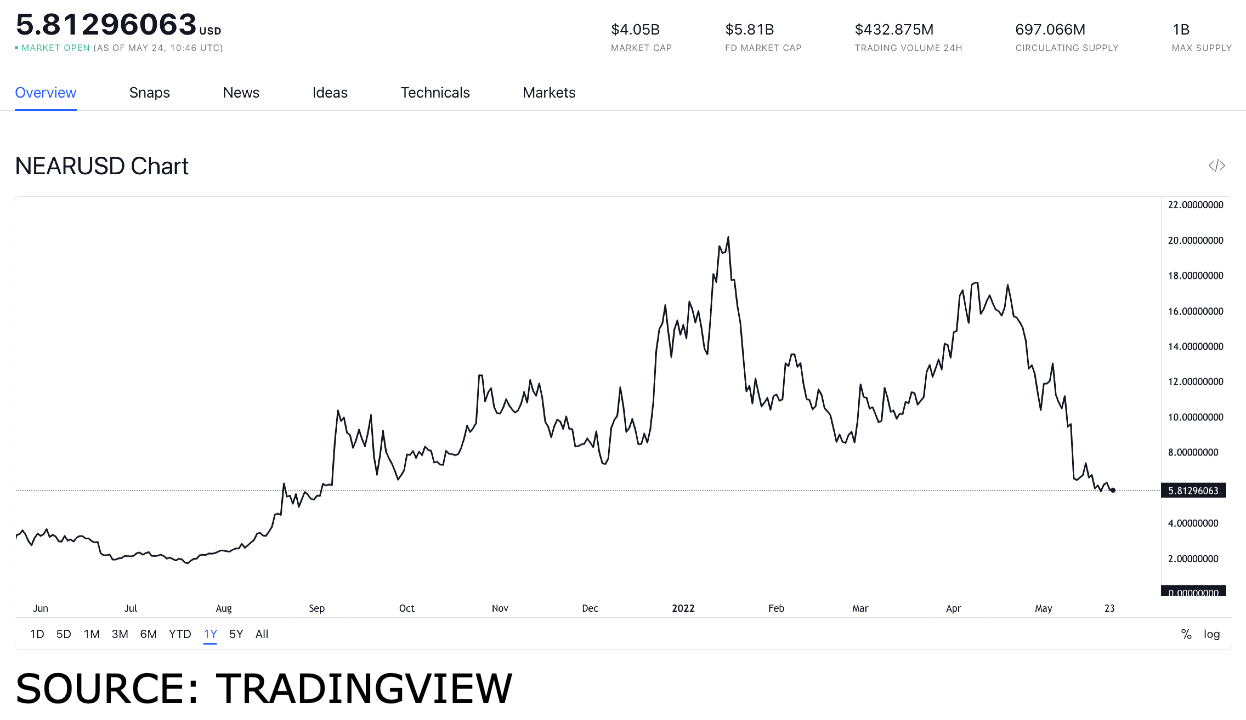 Die besten Staking-Token, die Sie am 24. Mai nicht verpassen sollten