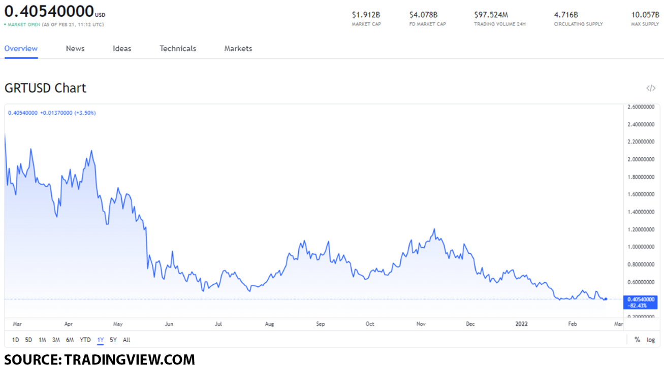 Die besten Token, die Sie ab dem 21. Februar 2022 unter 1 $ kaufen können: GRT, AMP, LRC und ZRX