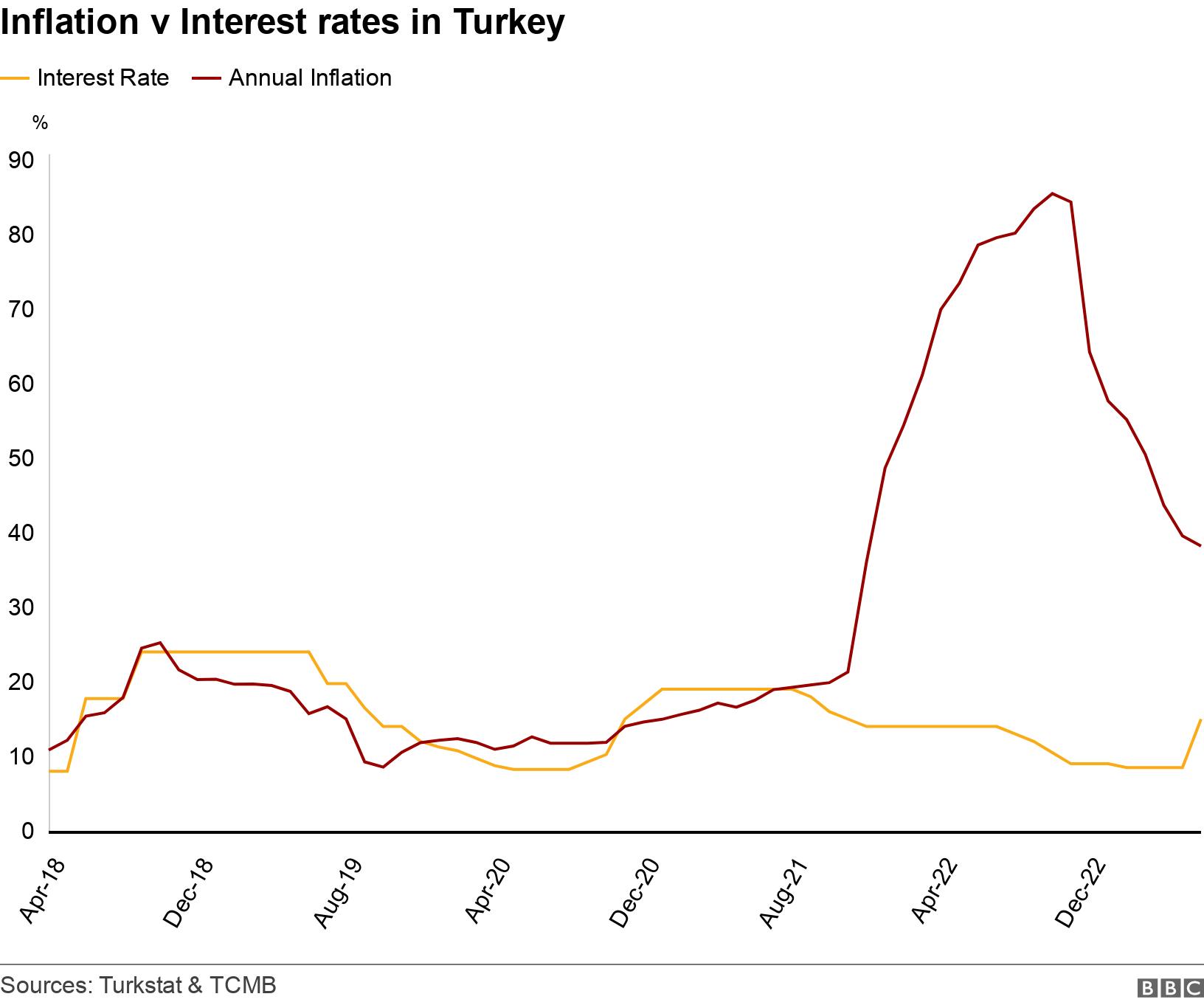 Inflation vs. Zinssätze in der Türkei. . .