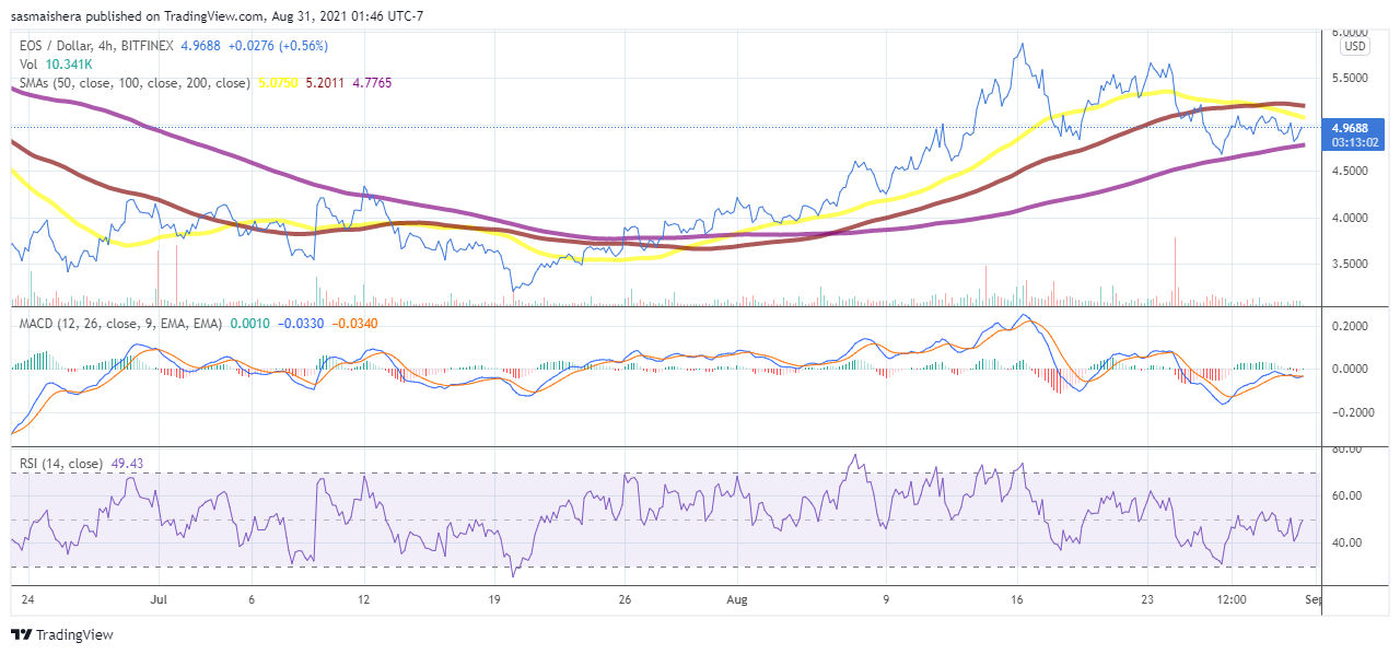 EOS könnte das Unterstützungsniveau über 4,60 US-Dollar verteidigen