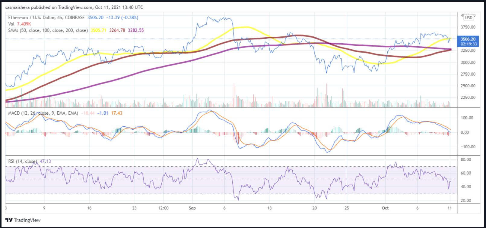 ETH könnte bald unter 3.500 $ fallen