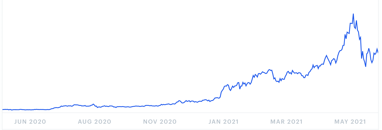 Ethereum-Preisvorhersage für 2021