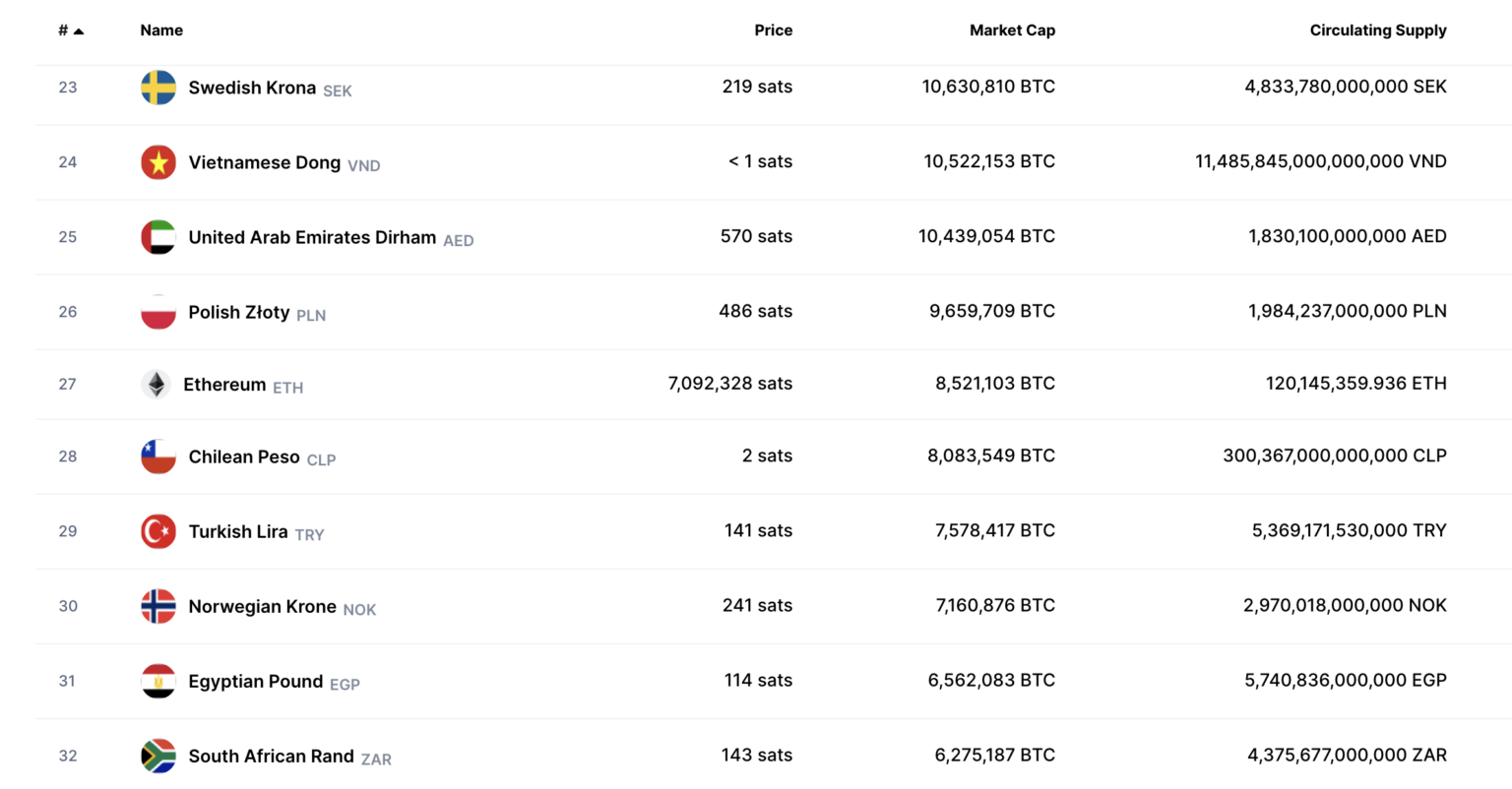 Ethereum ist mehr wert als türkische Lira und norwegische Krone