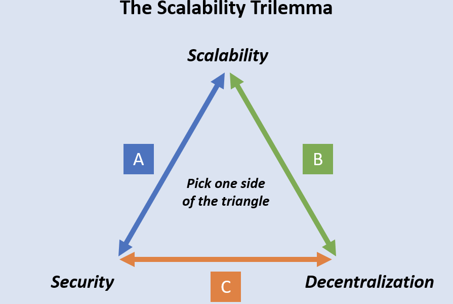 Hat IOTA gerade das Blockchain-Trilemma gelöst?