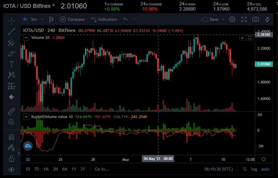 IOTA bleibt trotz Ausverkauf über 2 USD