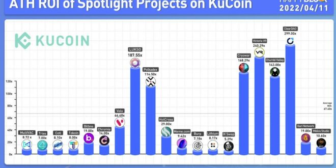 KuCoin expandiert weiter und macht Jagd auf Binance und Coinbase