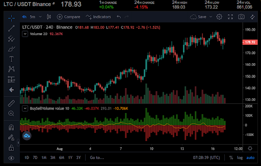 Litecoin könnte auf das Unterstützungsniveau von 174 USD fallen