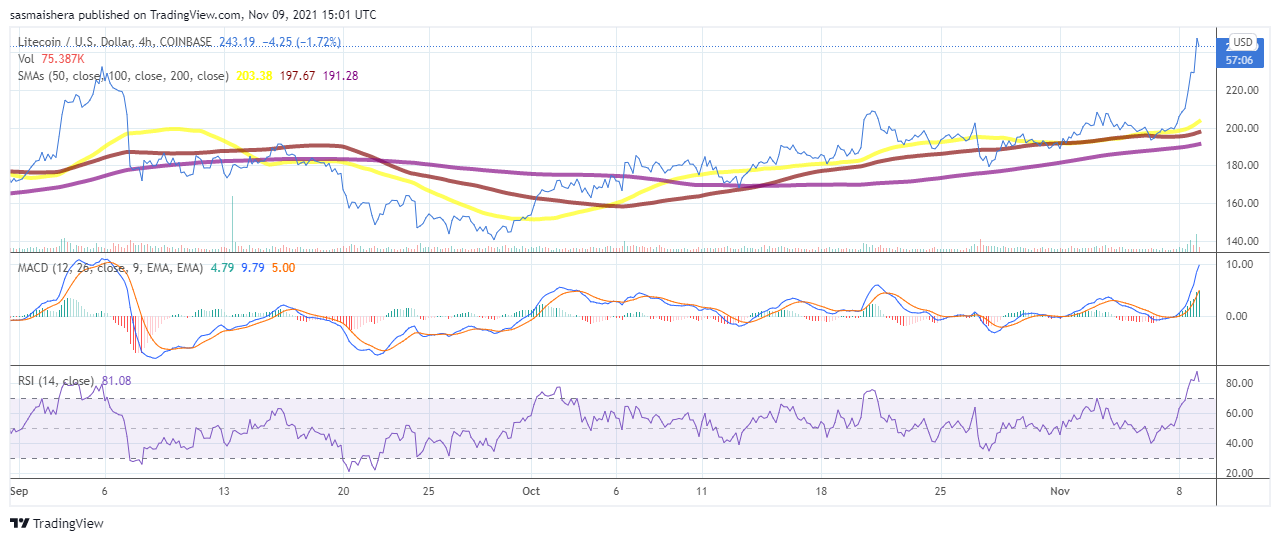 Litecoin scheint die 250-Dollar-Marke zu durchbrechen