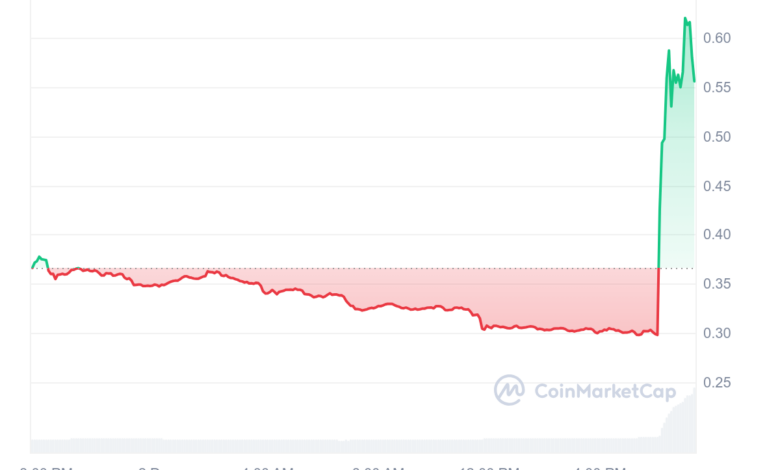 MOODENG steigt um 66 %, als Coinbase die Notierung ankündigt