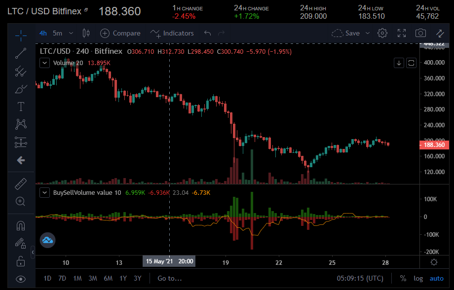 Mögliches bärisches Wochenende für LTC, XRP und XTZ