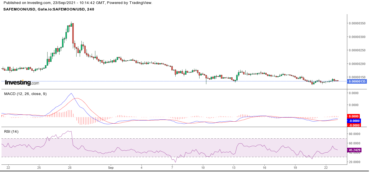 SAFEMOON-Preis steigt um über 4%