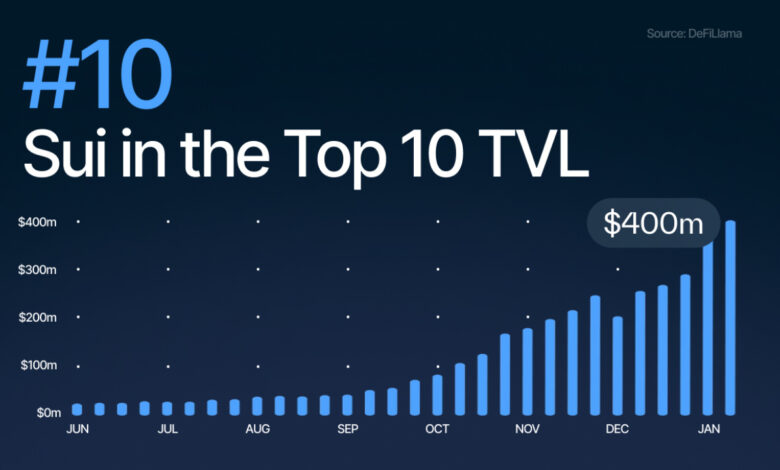 Sui stürmt in die DeFi-Top 10, während der TVL auf über 430 Millionen US-Dollar steigt