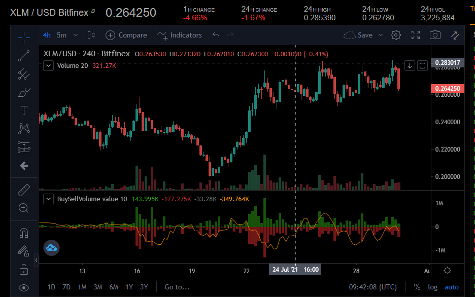 TRX, XTZ und XLM sind vor dem Wochenende bärisch