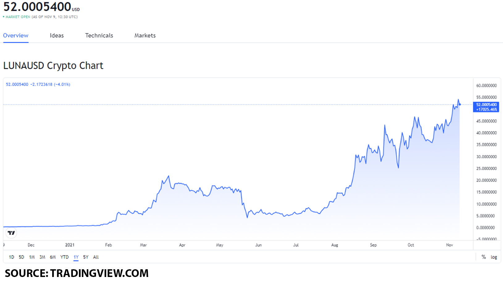 Top 3 DeFi-Token im November 2021