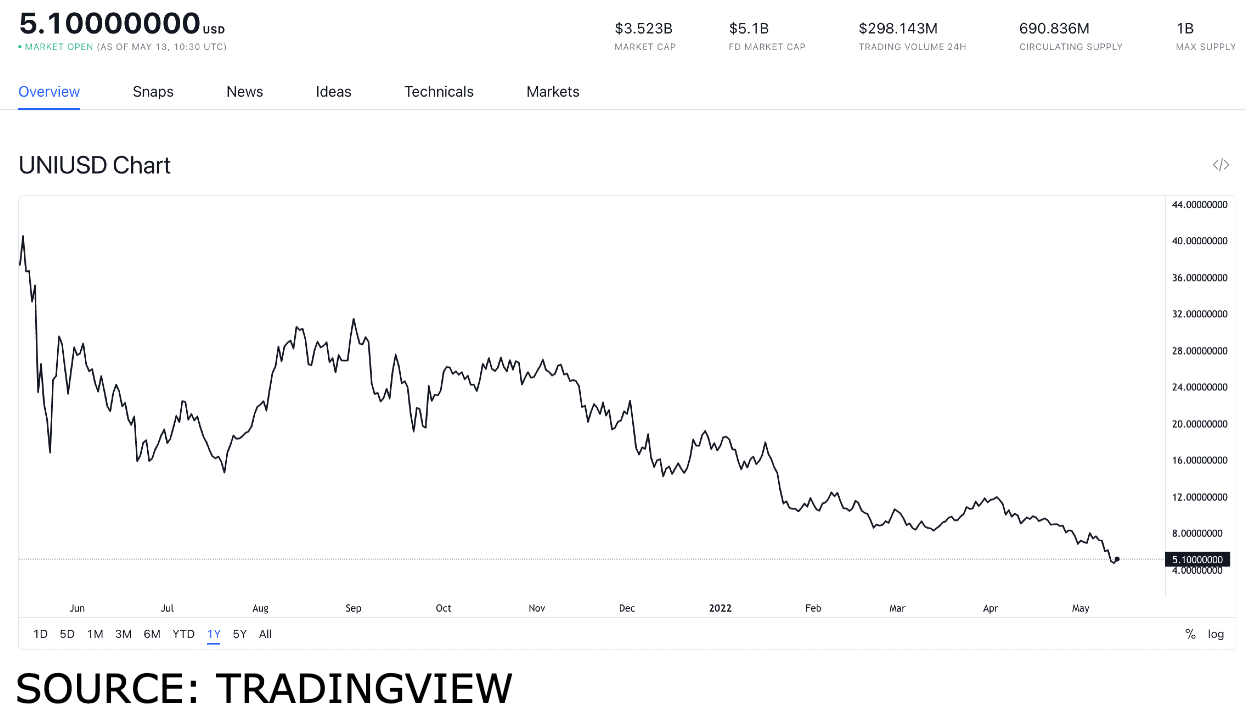 Top-DEX-Token, die am 13. Mai erhältlich sind