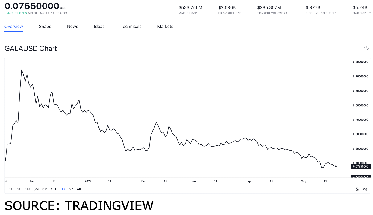 Top-Gaming-Token, die Sie diesen Mai nicht verpassen sollten