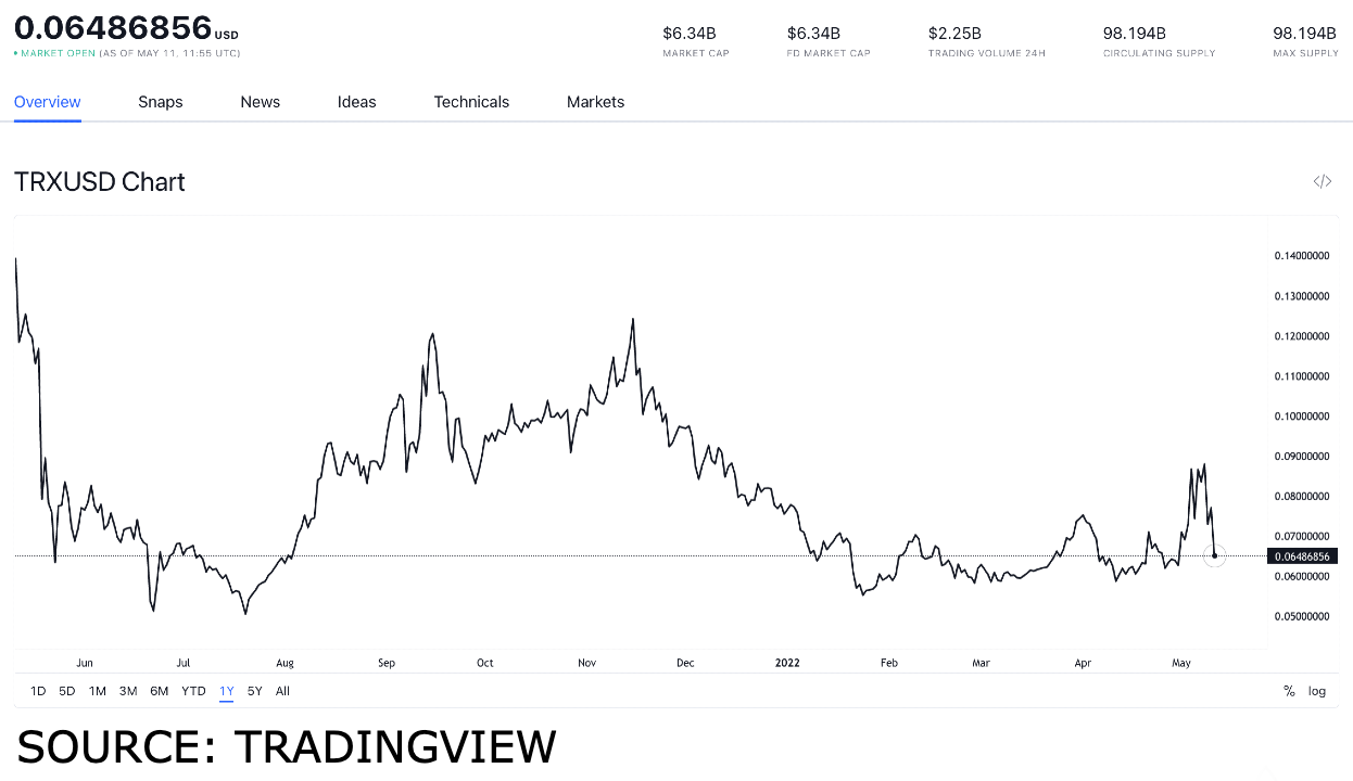 Top-Token unter 1 $, die Sie am 11. Mai nicht verpassen sollten