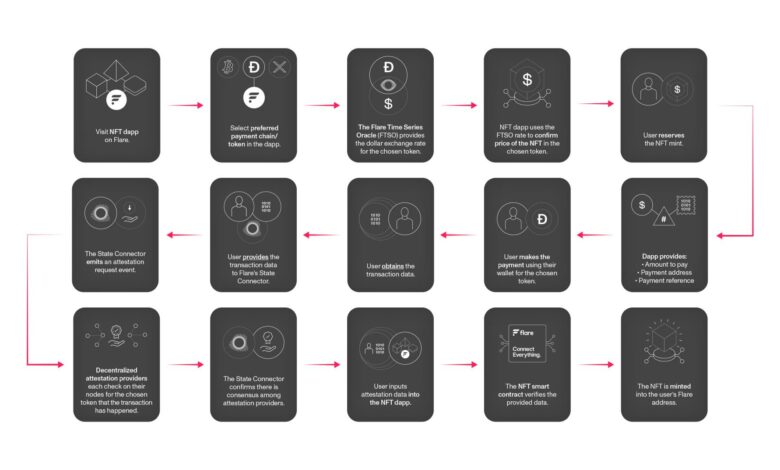 Vertrauensloser Kauf eines NFT auf Flare mit dem Token einer anderen Blockchain.