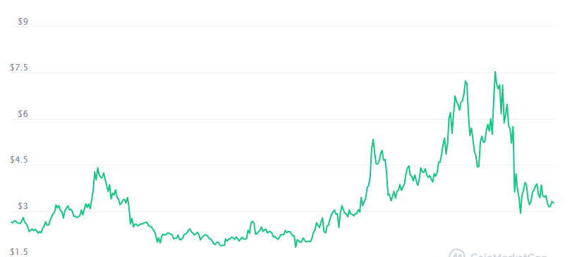 Während Tezos expandiert, sinkt der Preis seines XTZ-Tokens im Juni 2021 weiter.