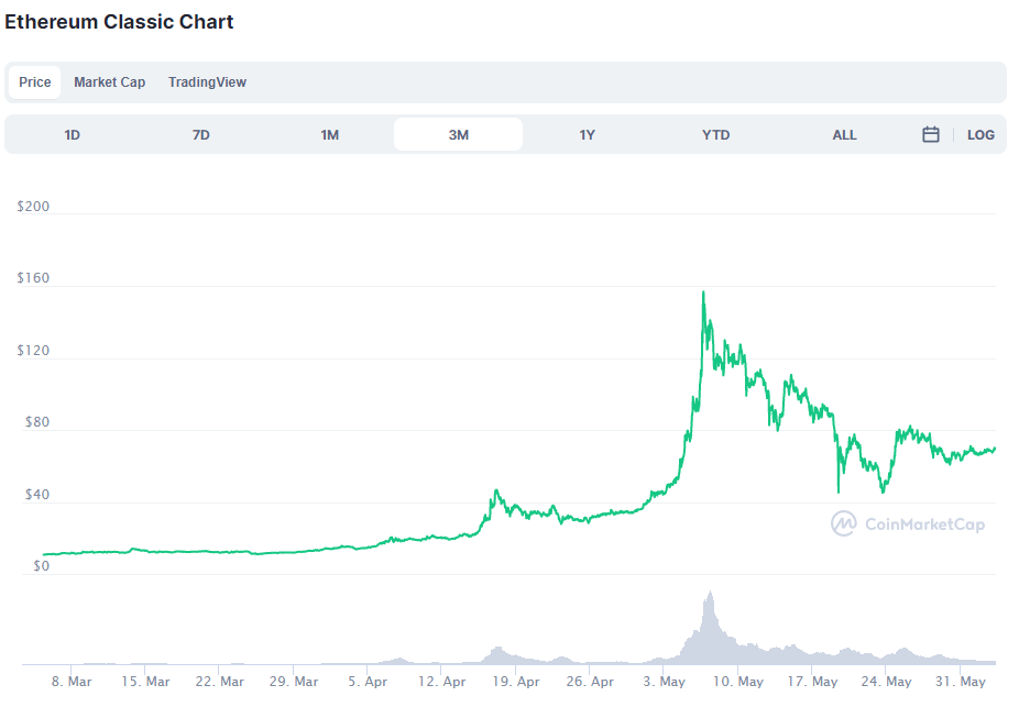 Wohin wird sich der Preis von Ethereum Classic im nächsten Monat entwickeln?